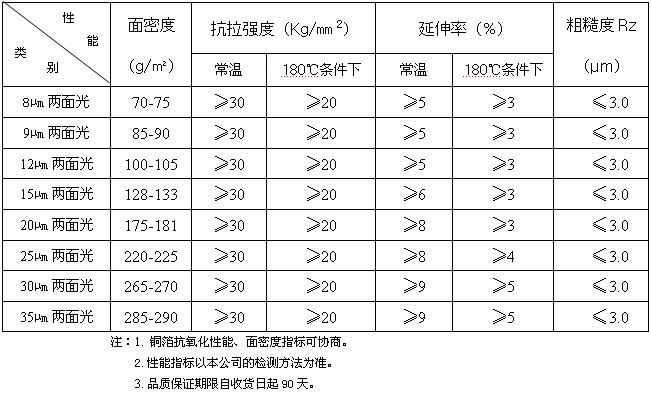 聯(lián)合銅箔雙面光鋰離子電池用電解銅箔產(chǎn)品規(guī)格 聯(lián)合銅箔雙面光鋰離子電池用電解銅箔產(chǎn)品規(guī)格