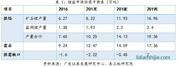鋰鹽市場(chǎng)供需平衡表