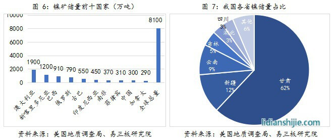 鎳礦儲(chǔ)量