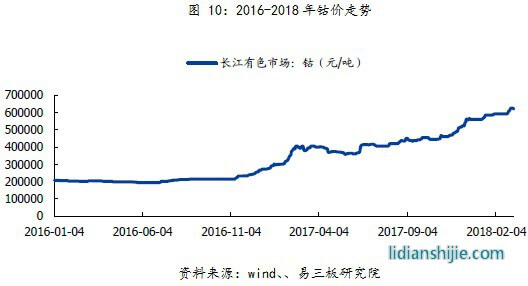 2016-2018年鈷價(jià)走勢(shì)