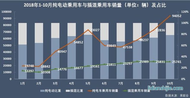 純電動乘用車與混乘用車銷量