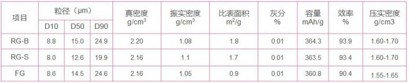 杉杉科技 復(fù)合石墨產(chǎn)品