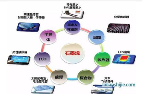 锂离子电(sh)池负极材? title=