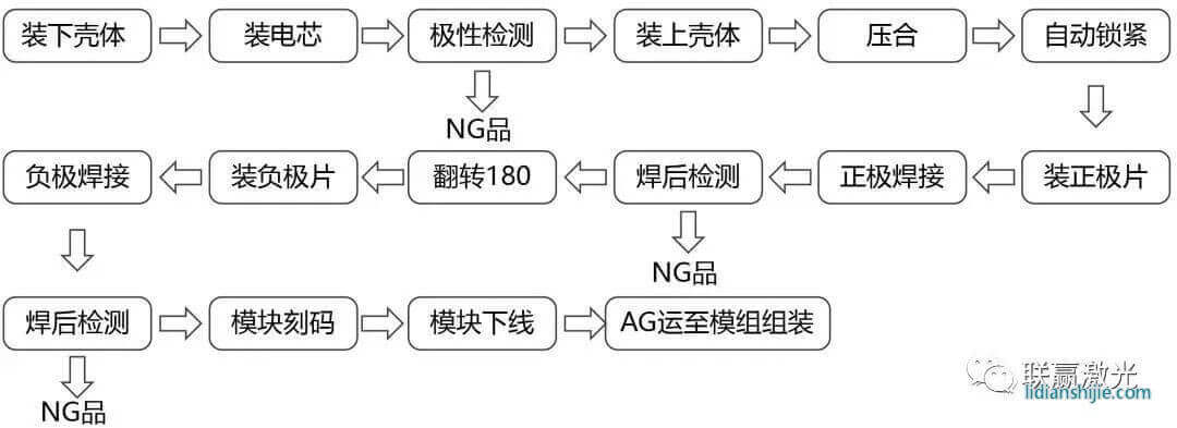 模块l装工艺程