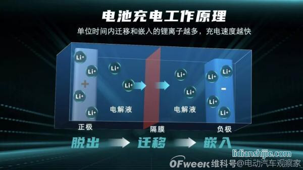 廣汽埃安發(fā)布6C快充電池和480kW超充樁