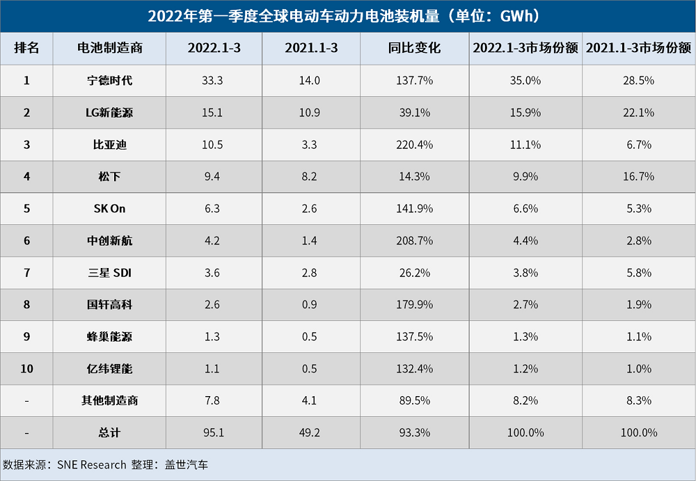 3月全球電動車電池裝機量：寧德時代強勢領跑，比亞迪超松下闖進前三
