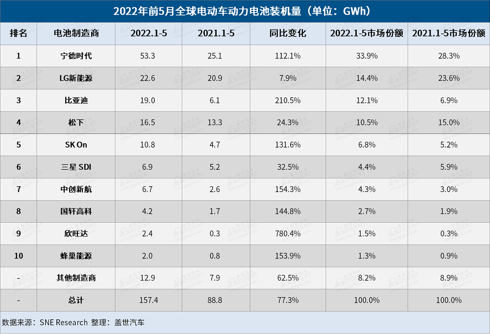5月全球電動車電池裝機(jī)量：“寧王”獨(dú)大，中國企業(yè)占6席