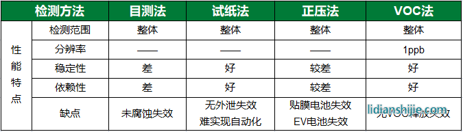 檢測法對比