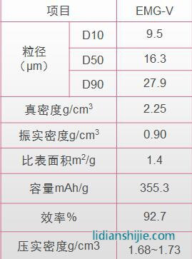 杉杉科技 人造石墨 EMG-V